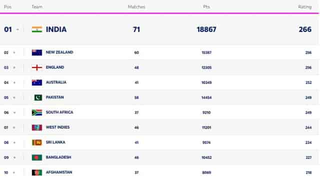 Image for ICC Men?s T20I Team Rankings Latest Updated (13 February) | INDIA at the TOP | Full Men?s T20I Team Standings