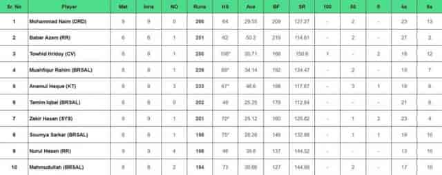 Image for 2024 Bangladesh Premier League Batting Stats, Highest Run Scorer, Leading Wicket Taker [Feb 15] | BPL 2024