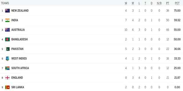 Image for ICC WTC Points Table Updated after IND vs ENG 3rd Test | India Take Second Position | ICC World Test Championship 2023-25