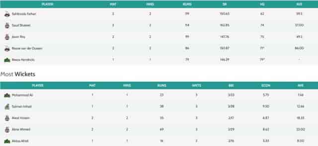 Image for PSL 2024 Stats, Player with Most Runs, Most Wickets Updated on February 20 after Lahore Qalandars vs Quetta Gladiators | Pakistan Super League