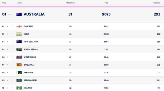 Image for ICC Women?s T20I Team Rankings [Rank 1 to 10] | India in Top Three | Full ICC T20 Team Standings