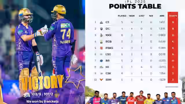 Image for CSK vs KKR: Chennai Super Kings' fifth consecutive defeat, 'Mahi Magic' did not work, KKR registered a win by 8 wickets