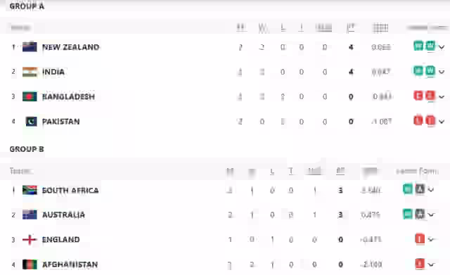 Image for GAME ON for ENGLAND! Check Champions Trophy Points Table 2025 After AUS vs SA Wash Out
