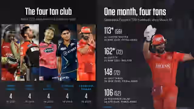 Image for Pakistani batter joins Virat Kohli & Chris Gayle in an elite list after blistering hundred versus Peshawar