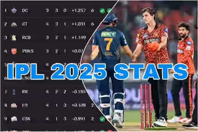 Image for IPL Points Table on 7 April, Most Runs, Most Sixes and Other Stats for IPL 2025