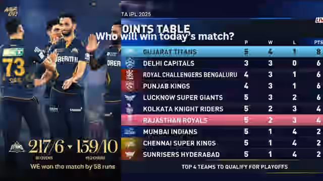 Image for GT vs RR: Gujarat beat Rajasthan in Ahmedabad, Hetmyer's storm faded in front of Sudarshan; won the match by 58 runs