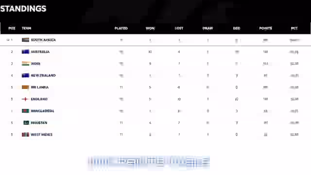 Image for ICC Team Ranking After India vs Australia Test Series 4th Match - ICC WTC Standings