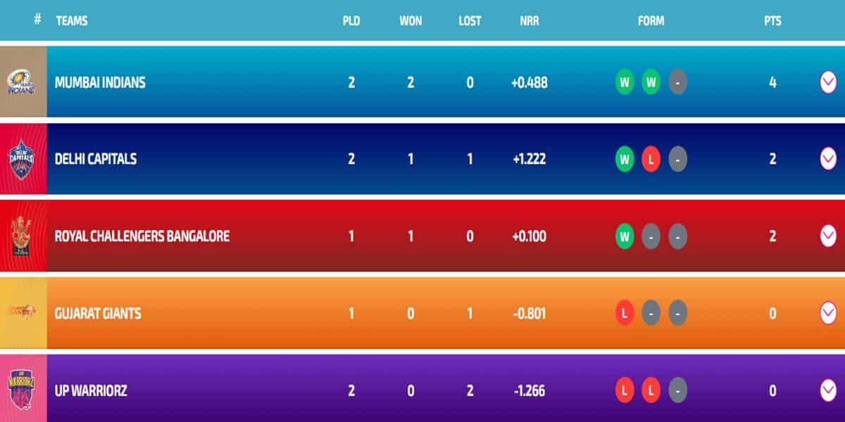 WPL Points Table 2024, Players Stats, Most Runs, Most Wickets Updated After DC vs UPW | Full Women?s Premier League Points Table