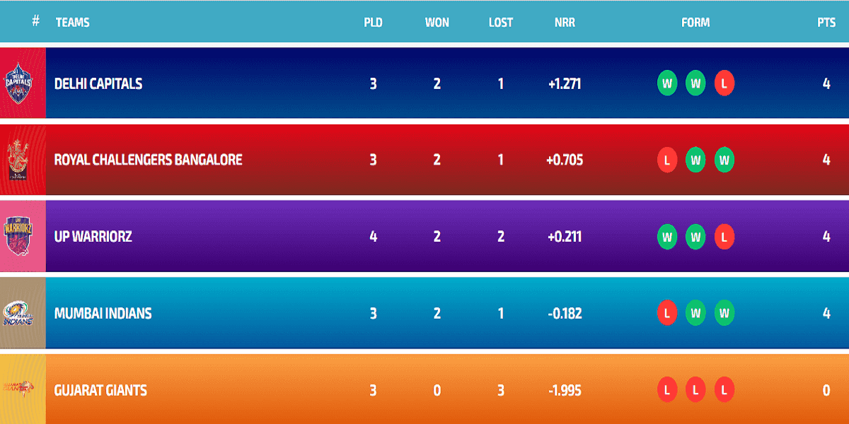 WPL 2024 Points Table, Orange Cap, Purple Cap Updated on 2nd February after UPW vs GG | WPL Full Standings 2024