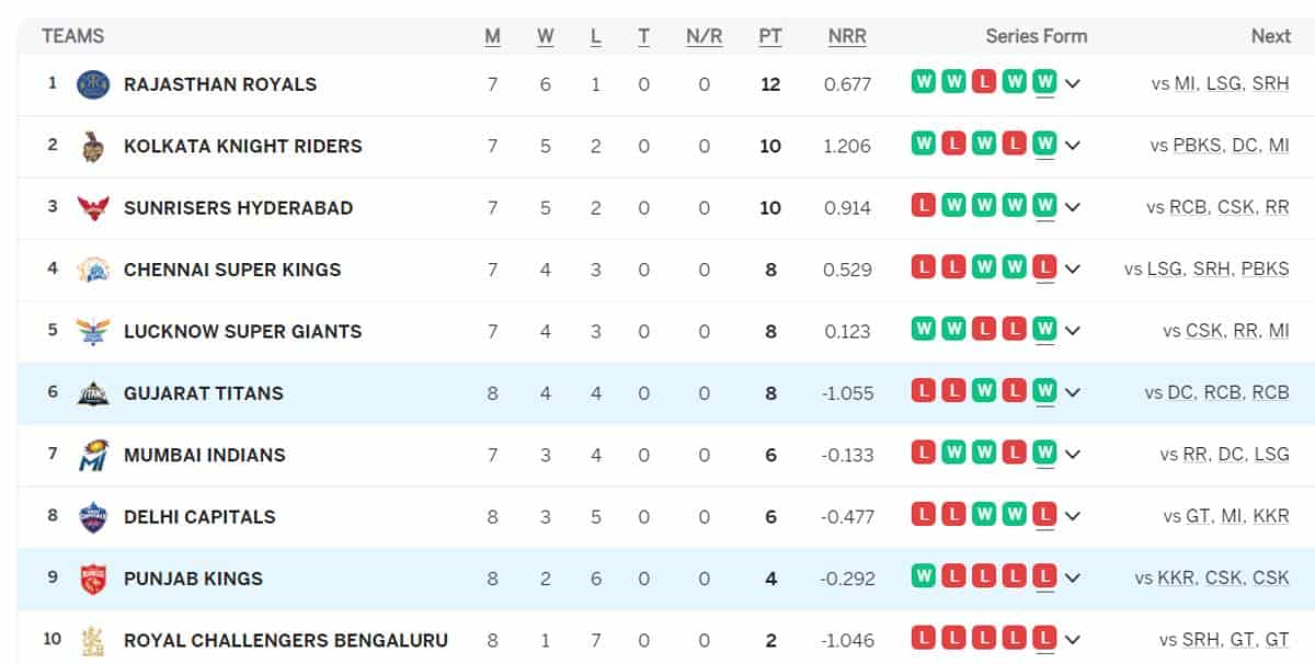 IPL Points Table 2024 (Updated), Orange Cap, Purple Cap Full Lists After GT vs PBKS