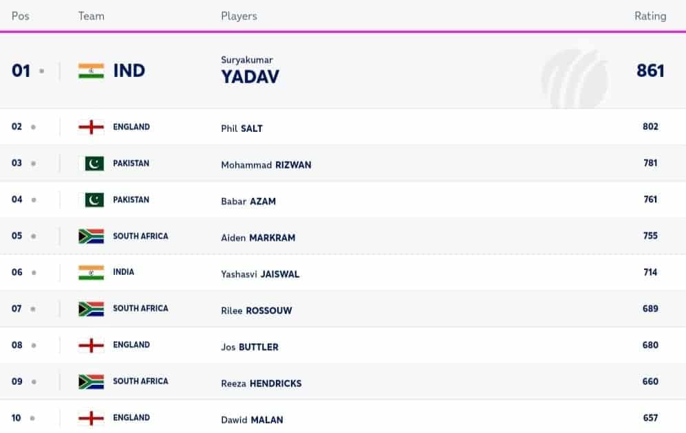 ICC T20 Team Rankings | ICC Player Rankings [Batting, Bowling &amp; All-Rounder] Latest After Pakistan vs Ireland T20I Series 2024 | ICC Men's T20I Team Standings