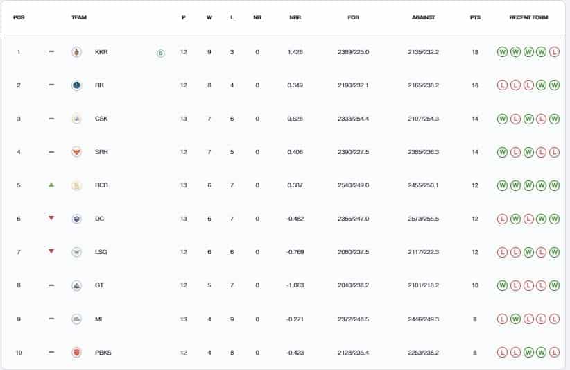 IPL Points Table (Updated) On 13th MAY after RCB vs DC, RCB's HOPES for Qualification are still alive | Royal Challengers Bangalore DEFEATED Delhi Capitals by 47 runs