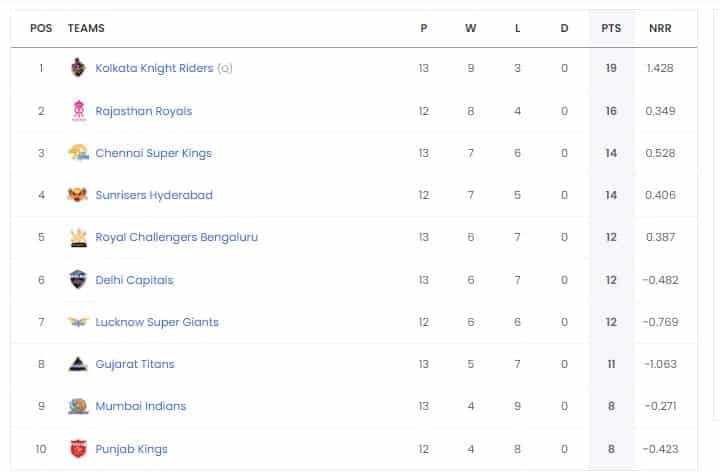 Gujarat Titans eliminated from the race of?playoffs, Check the Updated Points Table of TATA IPL 2024