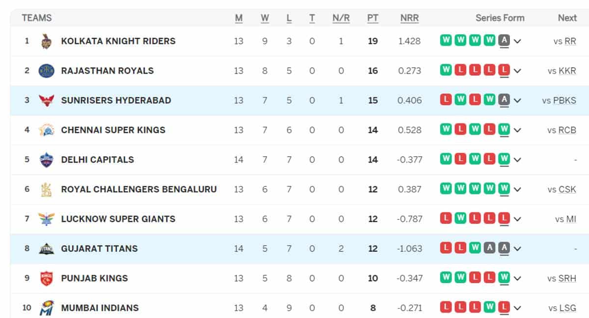 IPL Points Table (Updated) On 17th MAY after SRH vs GT, SRH QUALIFY for Playoffs, Delhi Capitals OUT of IPL 2024