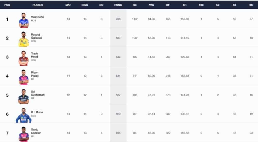 IPL 2024 Stats, Players With Most Runs and Most Wickets Full Updated List, Orange Cap and Purple Cap After KKR vs SRH Qualifier 1