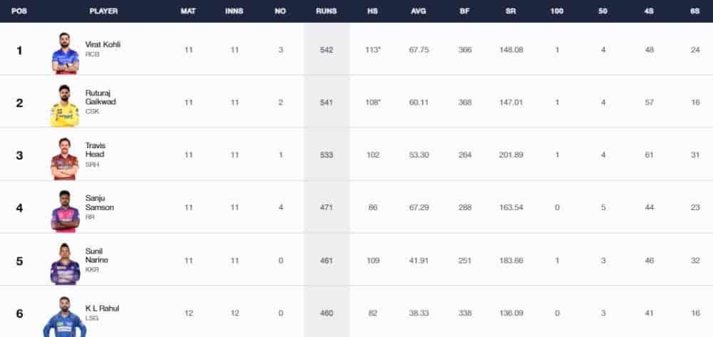 IPL 2024 Stats, Players With Most Runs and Most Wickets Full Updated List, Orange Cap and Purple Cap After SRH vs LSG