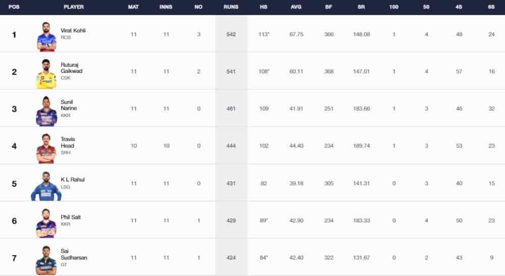 IPL 2024 Stats, Players With Most Runs and Most Wickets Full Updated List, Orange Cap and Purple Cap After MI vs SRH