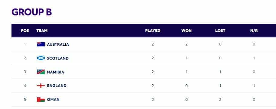 ICC T20 World Cup 2024 Points Table Updated [9 June] after AUS vs ENG &amp; NED vs RSA | Australia vs England | Netherlands vs South Africa