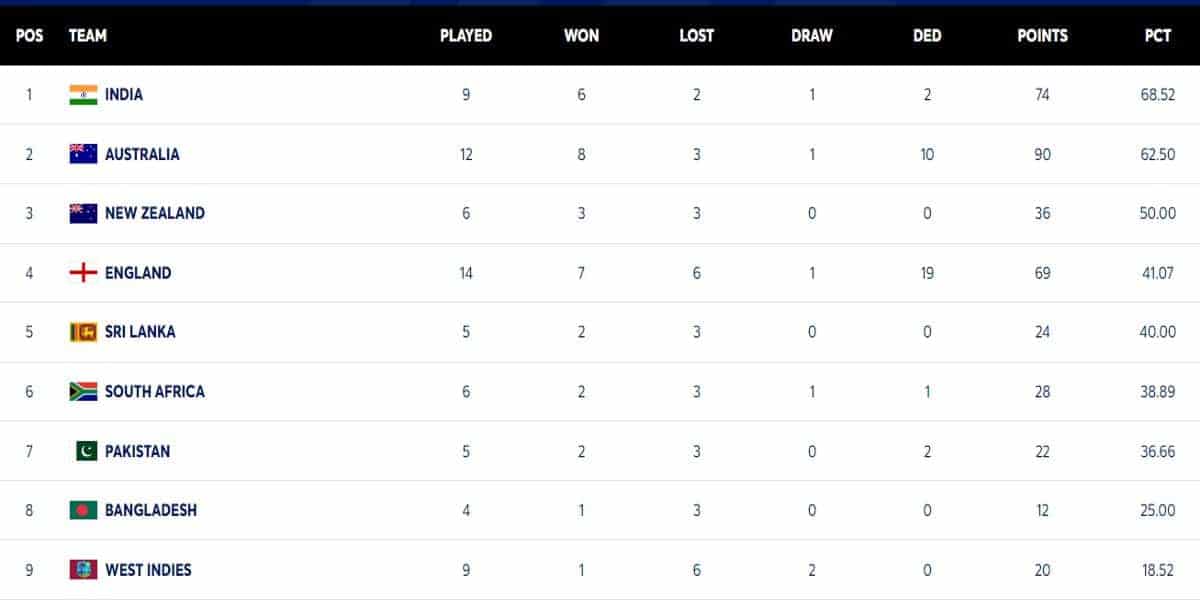 ICC WTC Points Table Updated After ENG vs SL 1st Test | England in TOP 4 With Commanding Victory