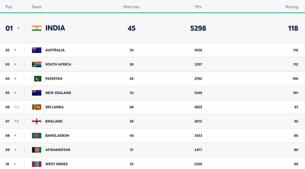 ICC Men's ODI Team Rankings Updated After IND vs SL ODI Series 2024 | Full ODI Team Standings