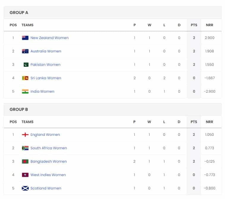 ICC Women's T20 World Cup 2024 Points Table | Current Team Standings after BAN W vs ENG W