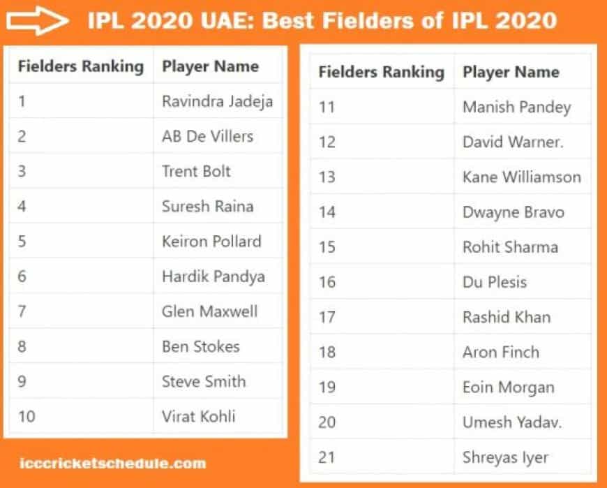 IPL 2020 UAE: Best Fielders of IPL 2020