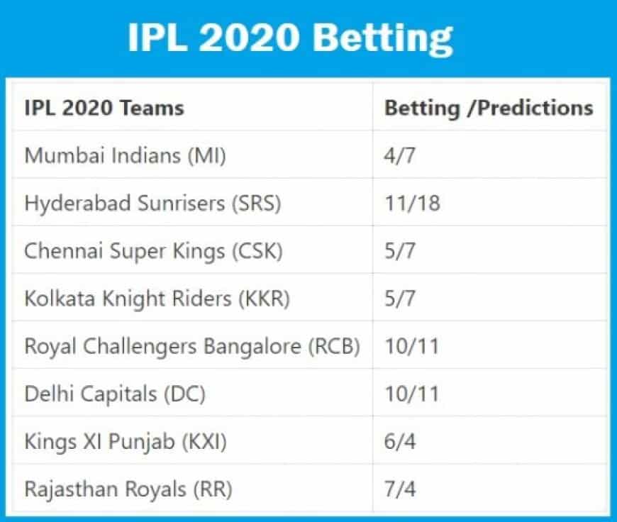 IPL 2020 Betting Odds, Favorite IPL Teams For Oddsmakers and Winning Prediction