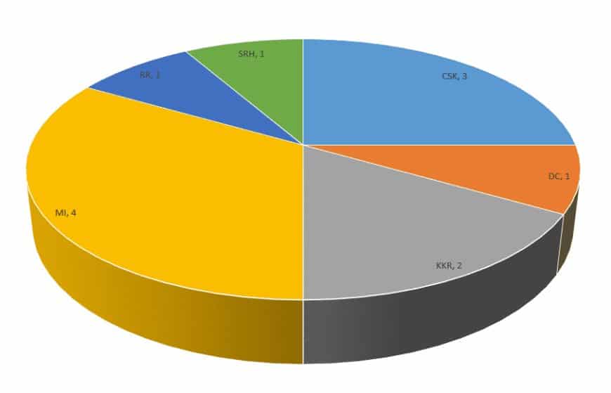 IPL Stats: Which Team Won How Many Times