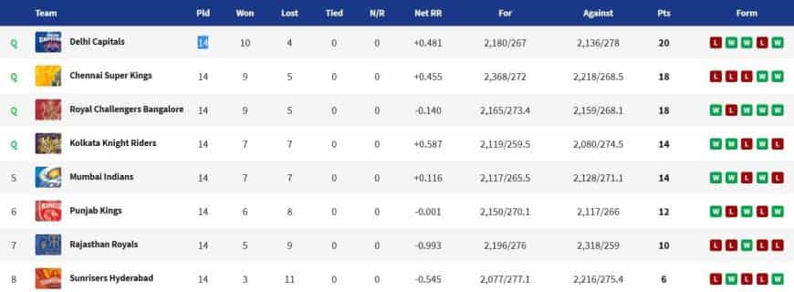 VIVO IPL 2021 Points Table: Get Latest IPL 2021 Team ranking, Points and Winning Stats