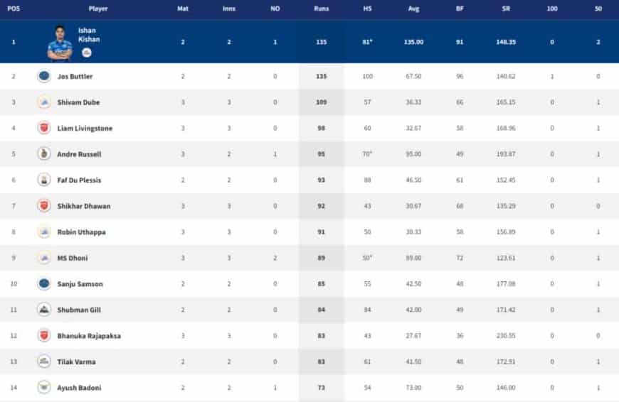 Points Table, Orange Cap, Purple Cap in IPL 2022 ? Updated List April 4