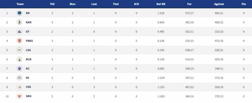 Points Table, Orange Cap, Purple Cap in IPL 2022 ? Updated List April 6