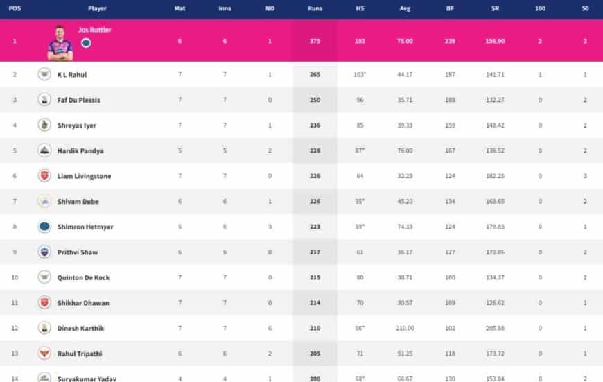 IPL 2022 Points Table, Orange Cap, Purple Cap - Updated on 21 April