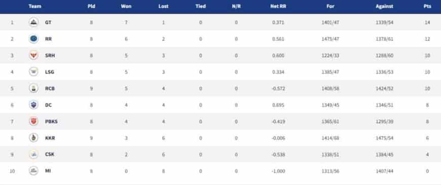 IPL 2022 Points Table, Orange Cap, Purple Cap - Updated on 29th April