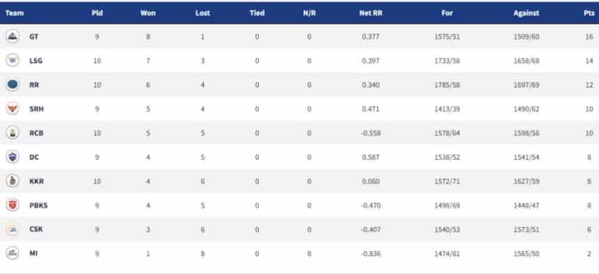 IPL 2022 Points Table, Orange Cap, Purple Cap - Updated on May 3rd