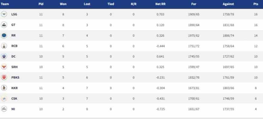 IPL 2022 Points Table, Orange Cap, Purple Cap - Updated on May 8