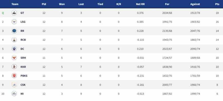 IPL 2022 Points Table, Orange Cap, Purple Cap - Updated on 13th May