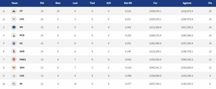 IPL 2022 Points Table, Orange Cap, Purple Cap - Updated on May 20