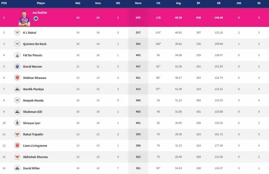 IPL 2022 Points Table, Orange Cap, Purple Cap - Updated on May 21st