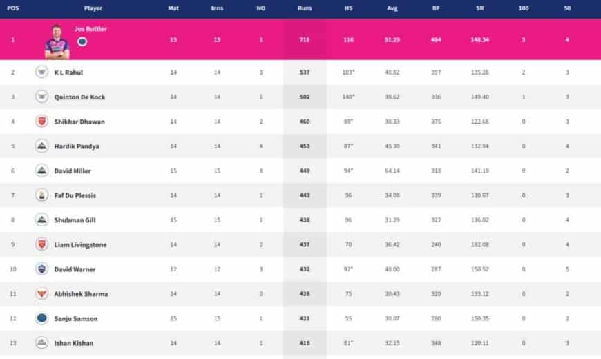 IPL 2022 Points Table, Orange Cap, Purple Cap - Updated on May 25