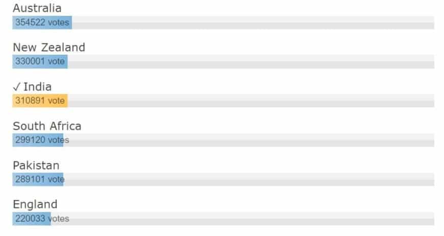 Which team will win the ICC Men's T20 World Cup 2022? Vote now!