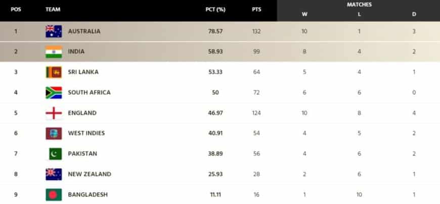 World Test Championship (WTC) Points Table [Updated] after AUS vs SA 2nd Test