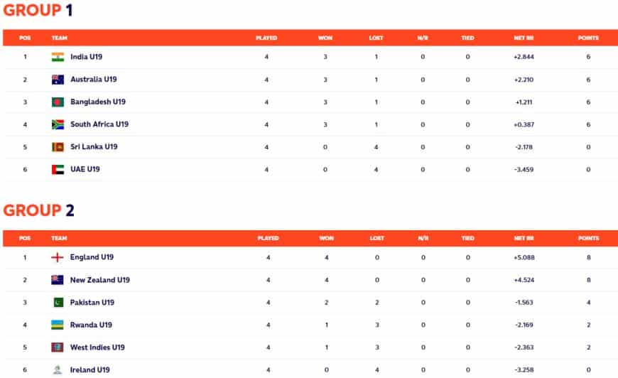 ICC U19 Women's World Cup qualification scenario and Points table (updated)| Can India Qualify for the semi-finals?