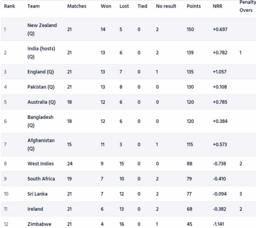 ICC Cricket World Cup 2023 Super League Points Table [Updated] after SA vs ENG ODI series 2023