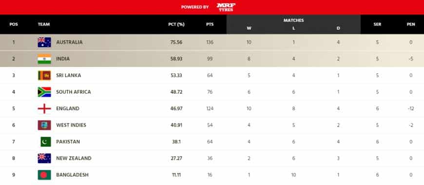 World Test Championship (WTC) Points Table (Updated) ahead of Australia tour of India 2023 | Border Gavaskar Trophy 2023