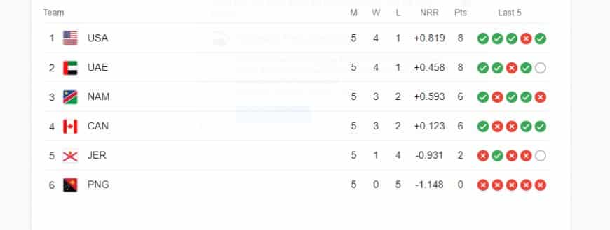 ICC Cricket World Cup Qualifier Playoff 2023 Standing