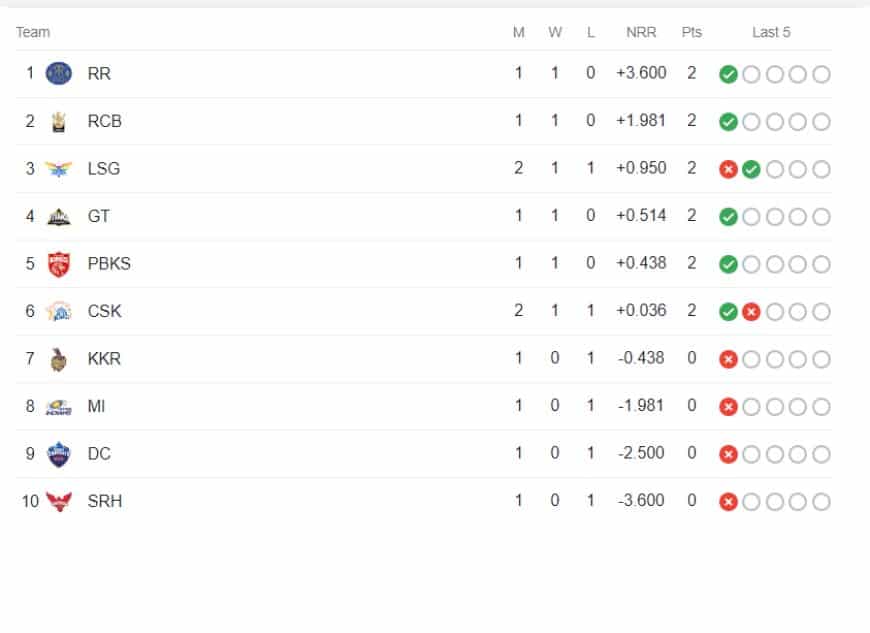 TATA IPL 2023: RR VS PBKS Result: Updated Points Table, Purple Cap, Orange Cap after RR VS PBKS.?