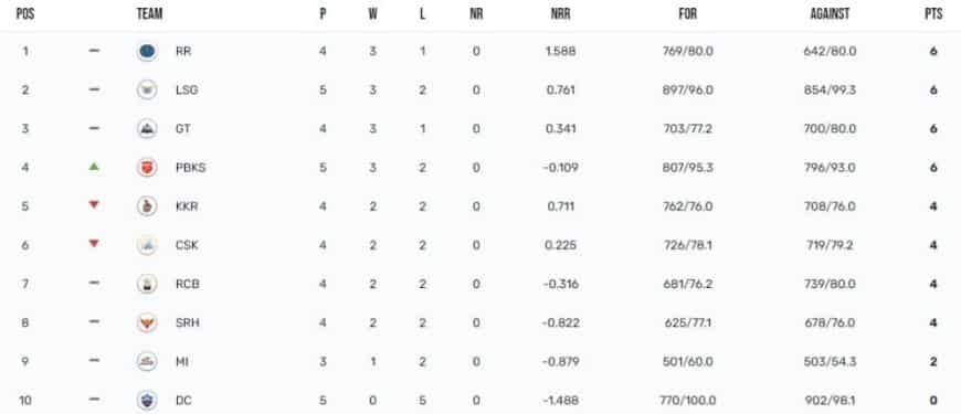 IPL 2023 Points Table, Orange Cap, Purple Cap Updated on 16th April after LSG vs PBKS