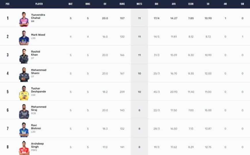 IPL 2023 Points Table, Orange Cap, Purple Cap Updated on 19th April after SRH vs MI