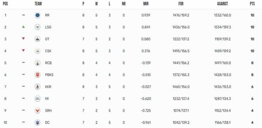 IPL 2023 Points Table Updated on 29th April 2023, Orange Cap, Purple Cap List after PBKS vs LSG