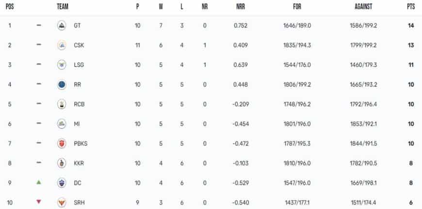 Updated Points Table IPL 2023, Orange Cap, Purple Cap Details after DC vs RCB on May 7th